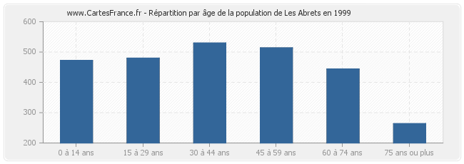 Répartition par âge de la population de Les Abrets en 1999
